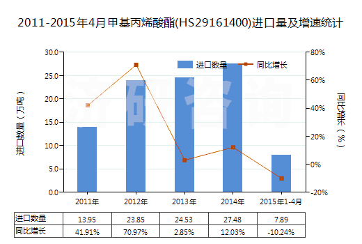 2011-2015年4月甲基丙烯酸酯(HS29161400)進(jìn)口量及增速統(tǒng)計(jì)